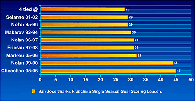 top goal scorers