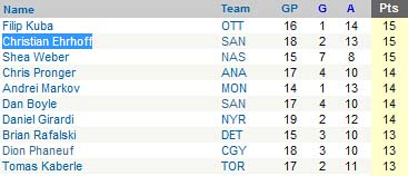 San Jose Sharks defenseman Christian Ehrhoff tied for NHL scoring lead by defenseman