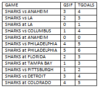 San Jose Sharks goals scored in front of the net vs total goals scored