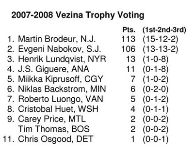 2008 Vezina Trophy voting Evgeni Nabokov Martin Brodeur