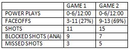 San Jose Sharks Anaheim Ducks Western Conference Quarterfinal game 1 shift chart