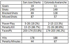 San Jose Sharks vs Colorado Avalanche Stanley Cup Playoff series stats