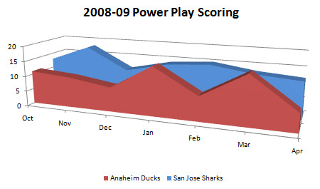San Jose Sharks and Anaheim Ducks power play scoring by month