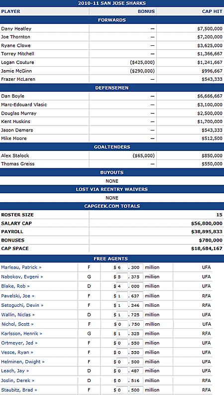 2010-11 San Jose Sharks contract status and salary cap chart Capgeek.com