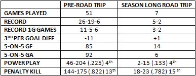 San Jose Sharks pre-road trip post road trip statistical comparison